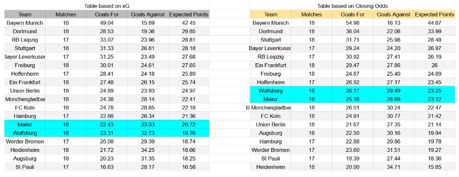 Forma reciente y análisis de xG Mainz 05 contra Wolfsburg