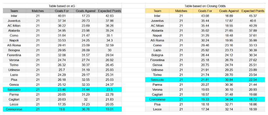 Forma reciente y análisis de xG Sassuolo contra Cremonese