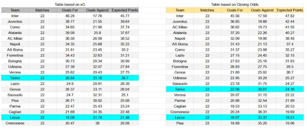 Forma reciente y análisis de xG Torino contra Lecce