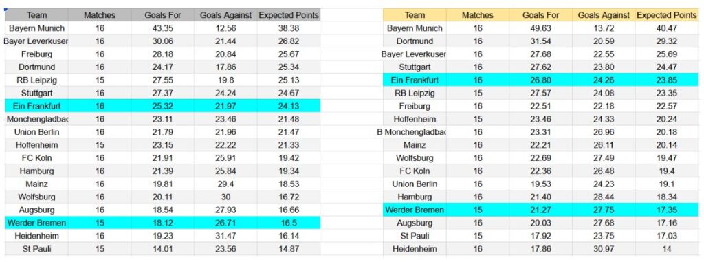 Forma reciente y análisis de xG Werder Bremen contra Eintracht Frankfurt