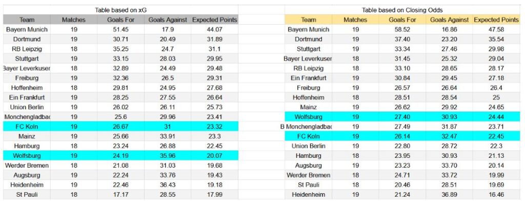 Forma reciente y análisis xG FC Köln contra Wolfsburg