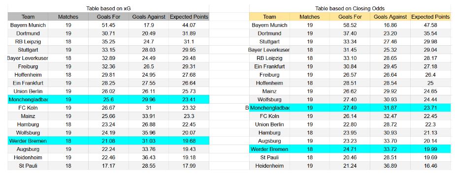 Forma reciente y análisis xG Werder Bremen contra Mönchengladbach