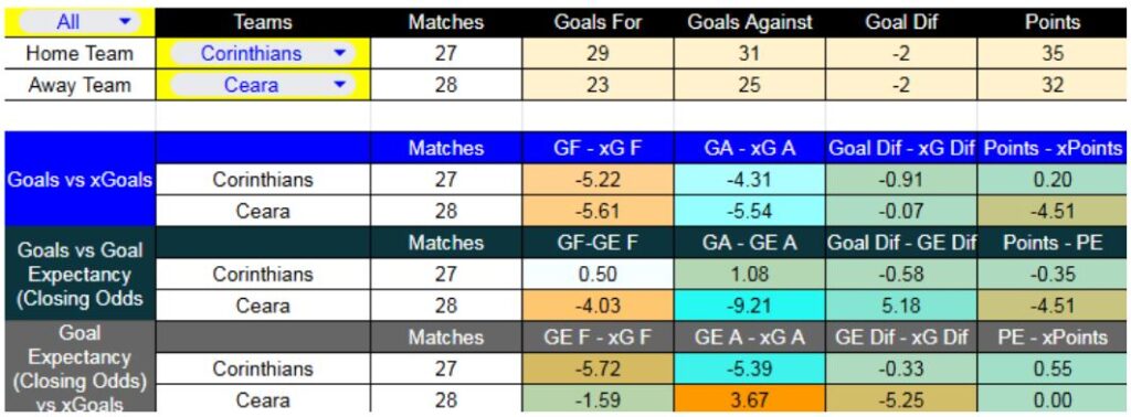 Forma reciente y métricas XG de Corinthians contra Ceará