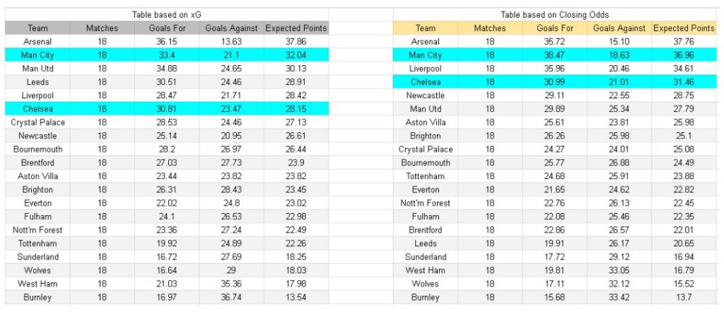 Manchester City vs Chelsea – Premier League, 04.01.2026 - xGoals y tablas análisis de expectativa de gol