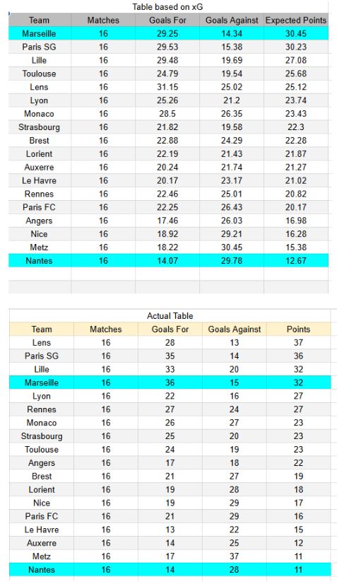 Marseille vs Nantes - Ligue 1 04.01.2026 xGoals y tablas análisis de expectativa de gol