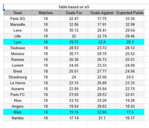 Metz contra Lyon - Ligue 1, 25.01.2026 - Tablas de xGoals y expectativas de gol y análisis
