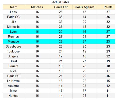 Monaco vs Lyon - Ligue 1 03.01.2026 xGoals y tablas análisis de expectativa de gol 1