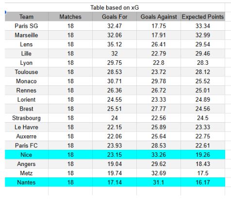 Nantes vs Nice - Ligue 1, 25.01.2026 Tablas de xGoals y expectativas de gol y análisis