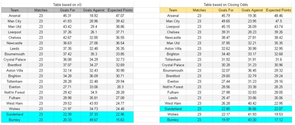 Sunderland vs Burnley – Premier League, 02.02.2026 - Tablas de xG y análisis de expectativa de goles