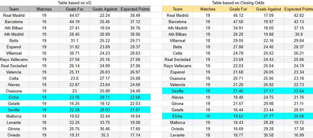 Tabla XG. Elche contra Sevilla
