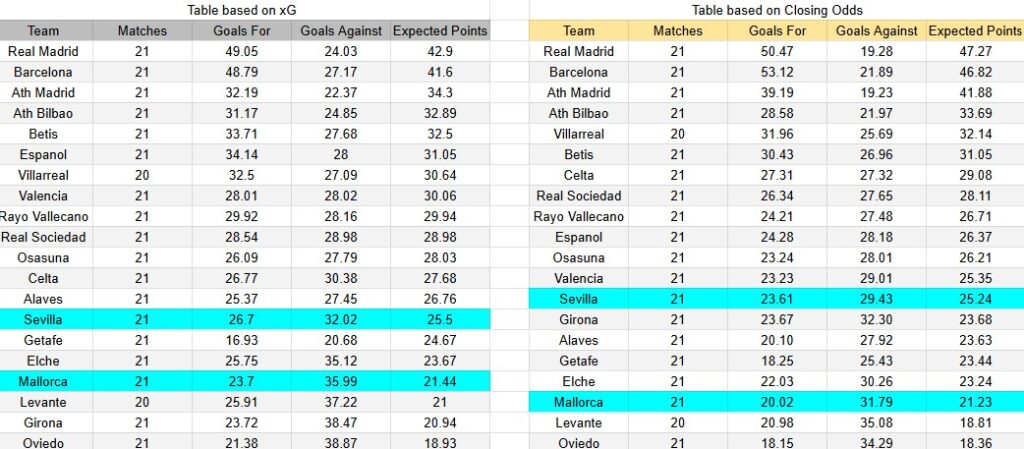 Tabla xG. Mallorca contra Sevilla