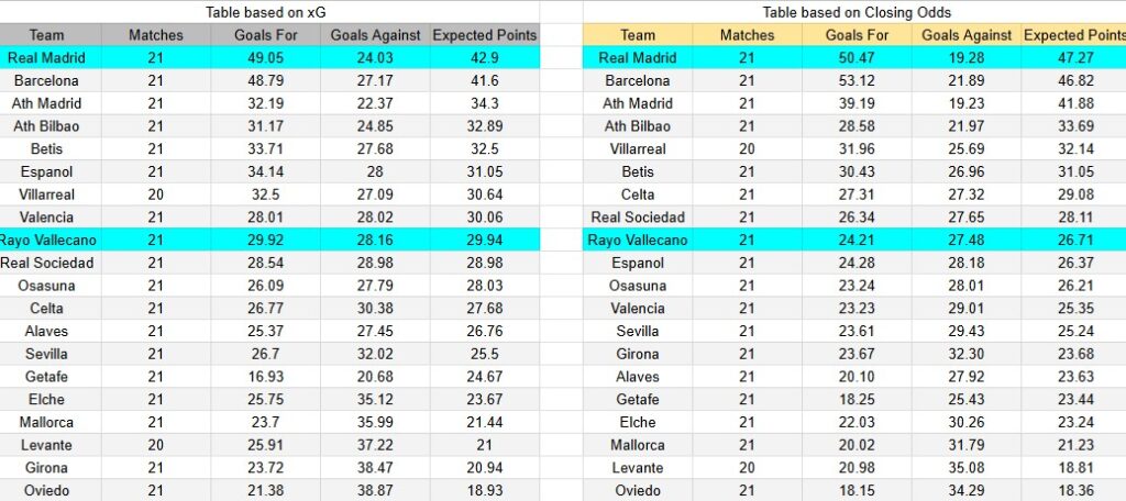 Tabla xG. Real Madrid contra Rayo Vallecano