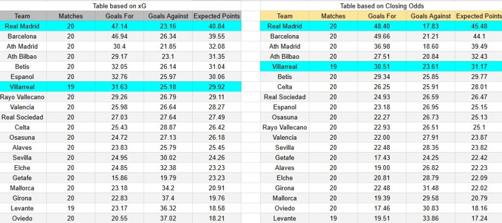 Tabla xG. Villarreal contra Real Madrid