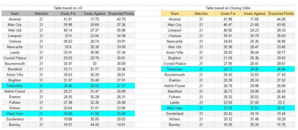 Tottenham contra West Ham – Premier League, 17.01.2026 - xGoals y tablas de expectativa de goles y análisis