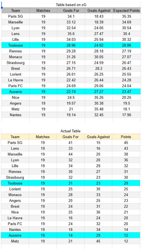 Toulouse vs Auxerre - Ligue 1 01.02.2026 - Tablas de xG y análisis de expectativa de goles