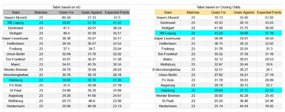 Forma reciente e información de xG Hamburger SV contra RB Leipzig