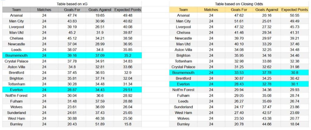 Forma reciente e información xG Everton contra Bournemouth
