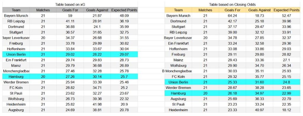 Forma reciente e información xG Hamburger SV contra Union Berlin