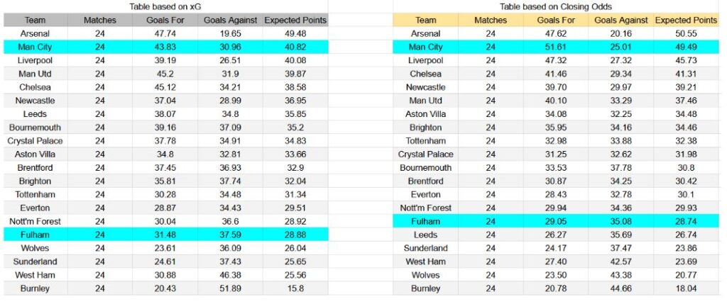 Forma reciente e información xG Manchester City contra Fulham