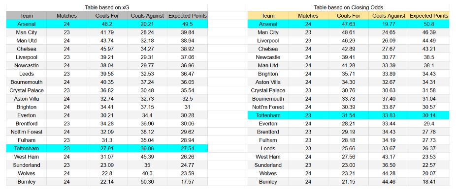 Forma reciente e información xG Tottenham contra Arsenal