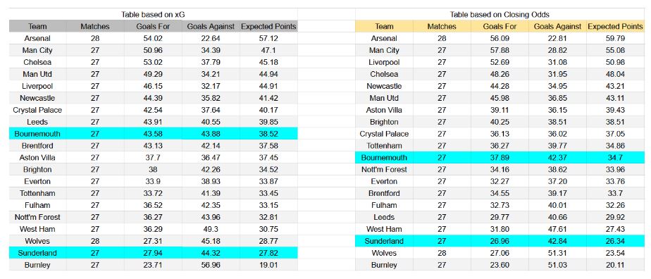 Forma reciente e insights de xG Bournemouth contra Sunderland