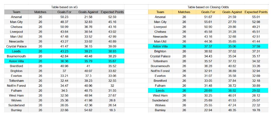 Forma reciente y análisis de xG Aston Villa contra Leeds