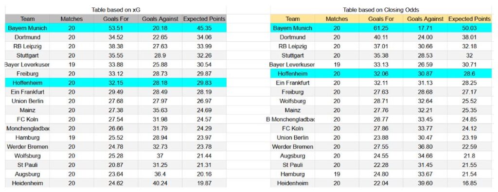 Forma reciente y análisis de xG Bayern Múnich contra Hoffenheim