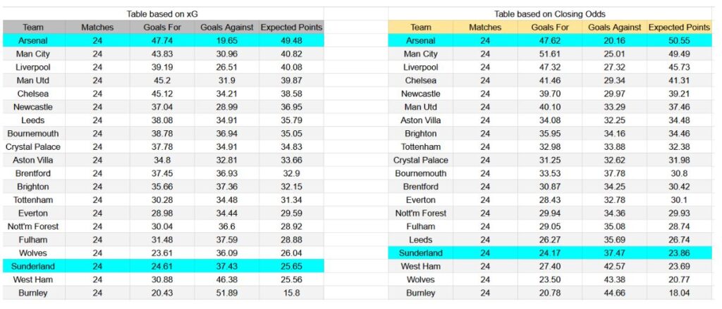 Forma reciente y análisis xG Arsenal contra Sunderland