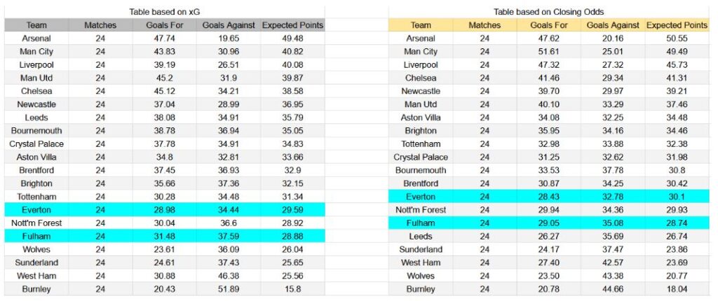 Forma reciente y análisis xG Fulham contra Everton