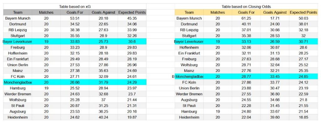 Forma reciente y análisis xG Mönchengladbach contra Bayer Leverkusen