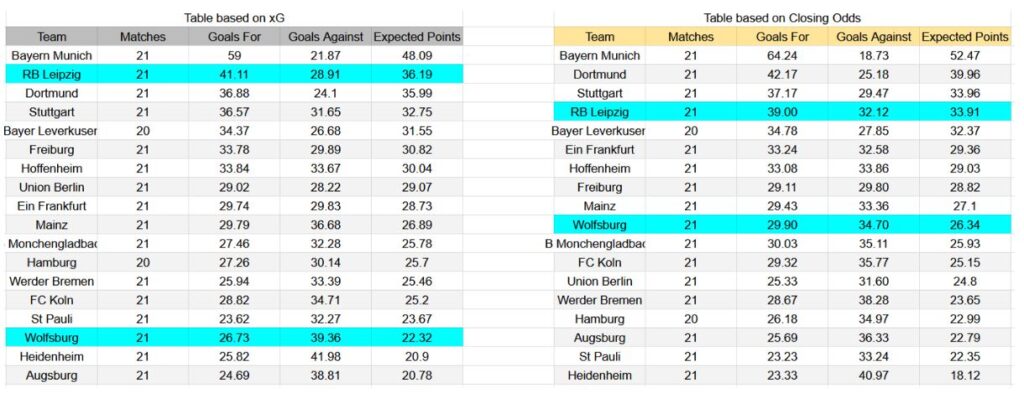Forma reciente y análisis xG RB Leipzig contra Wolfsburg