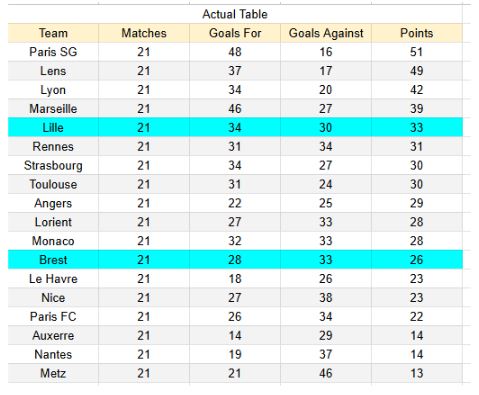 Lille vs Brest - Ligue 1 14.02.2026 - Tablas e información de xGoals y expectativa de goles 1