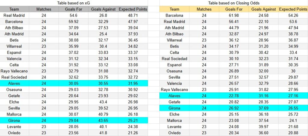 Tabla xG. Alavés contra Girona