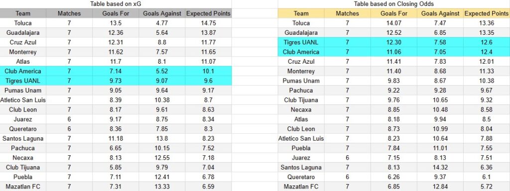 Tabla xG. América contra Tigres