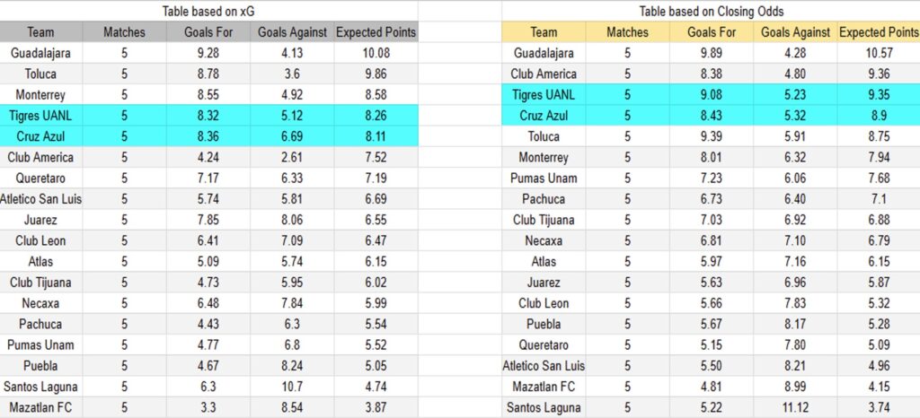 Tabla xG. Cruz Azul contra Tigres