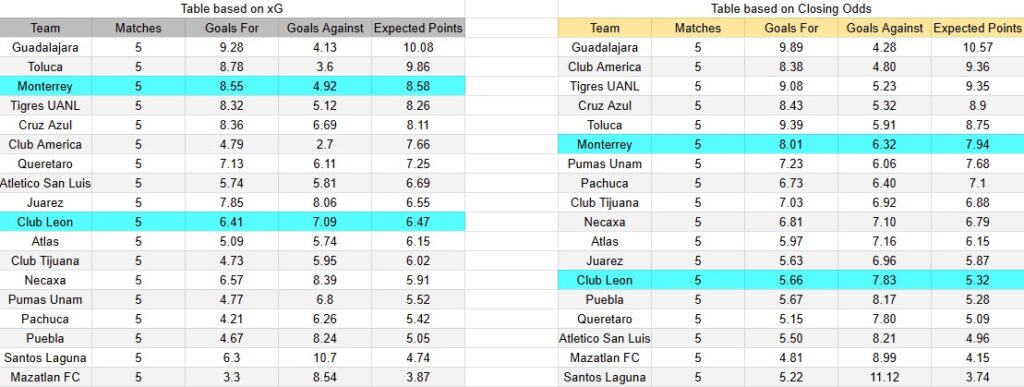 Tabla xG. Monterrey contra León