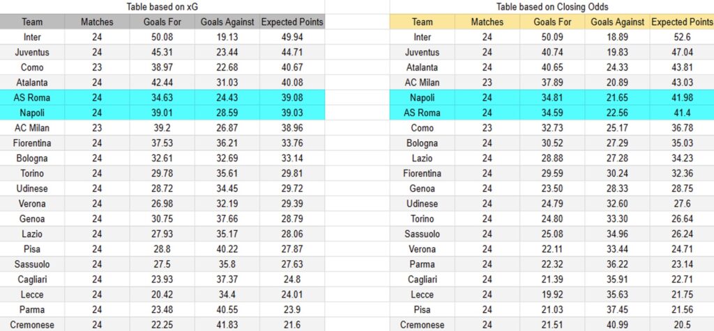 Tabla xG. Nápoles contra Roma