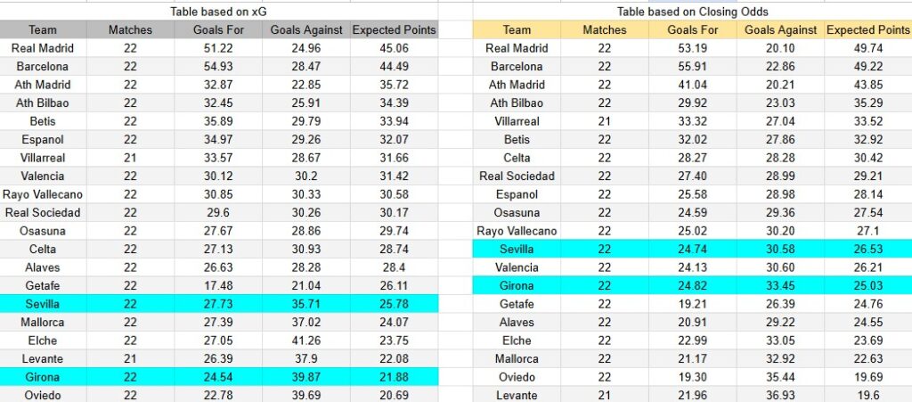 Tabla xG. Sevilla contra Girona