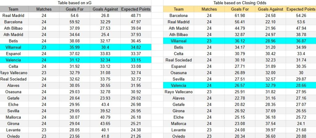 Tabla xG. Villarreal contra Valencia