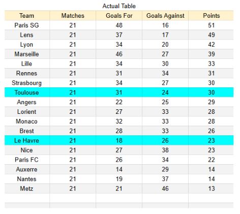 Tablas e información de xGoals y expectativa de goles - Le Havre vs Toulouse - Ligue 1 15.02.2026 1