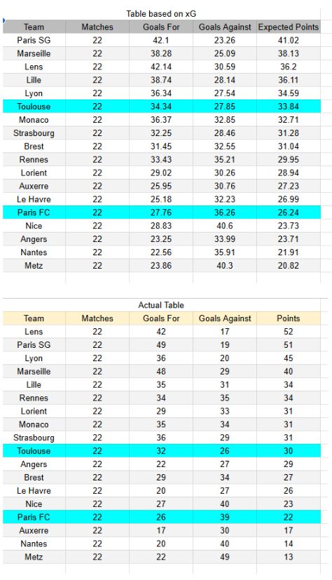 Toulouse vs Paris FC - Ligue 1 21.02.2026 - xGoals y Tablas de Expectativa de Gol e Información