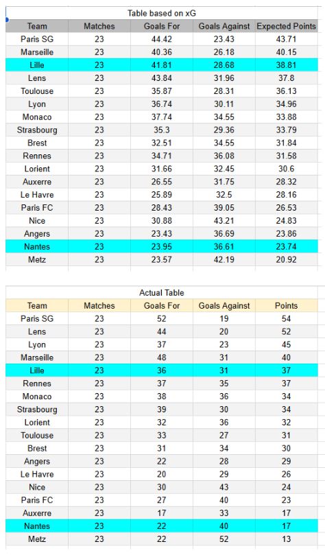 xGoles y tablas de expectativa de gol e información - Lille vs Nantes - Ligue 1 01.03.2026