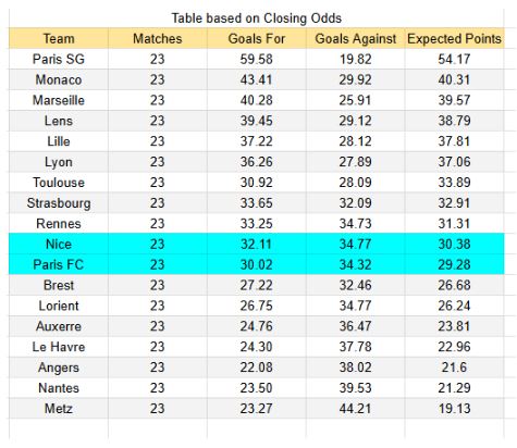xGoles y tablas de expectativa de gol e información - Paris FC vs Nice - Ligue 1 01.03.2026 -