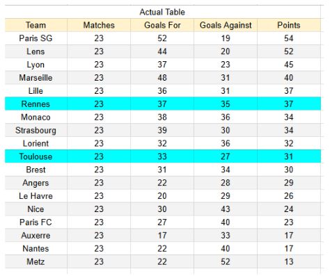 xGoles y tablas de expectativa de gol e información Rennes vs Toulouse - Ligue 1 28.02.2026 2