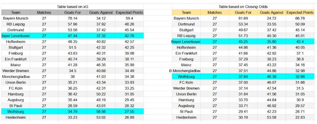 Forma reciente y análisis de xG Bayer Leverkusen contra Wolfsburg