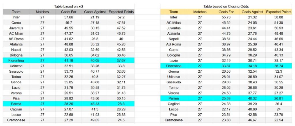 Forma reciente y análisis de xG Fiorentina contra Parma