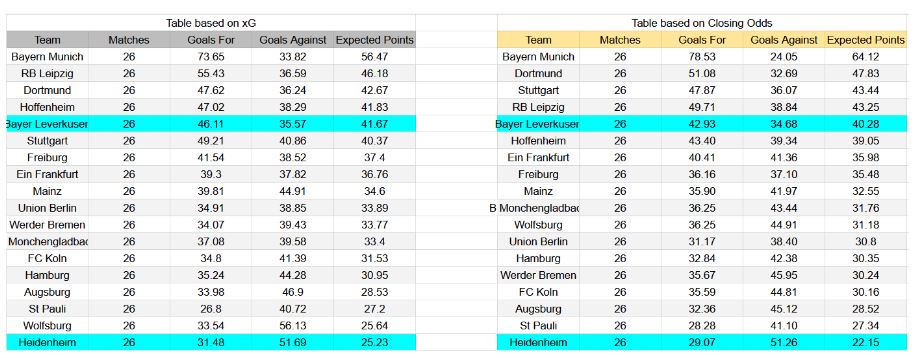 Forma reciente y análisis de xG Heidenheim contra Bayer Leverkusen