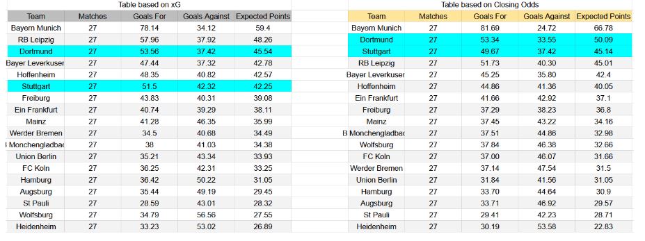 Forma reciente y análisis de xG Stuttgart contra Borussia Dortmund