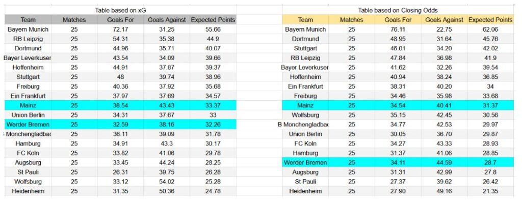 Forma reciente y análisis de xG Werder Bremen contra Mainz 05