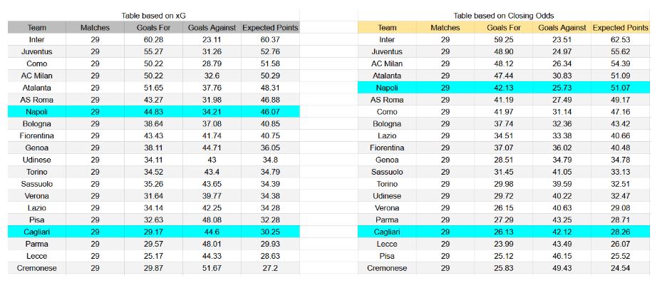 Forma reciente y análisis xG Cagliari contra Napoli